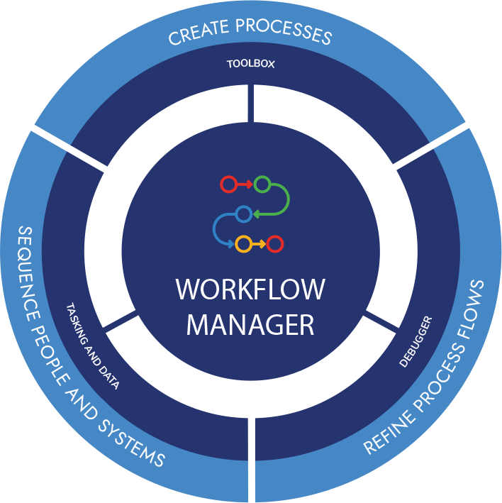 Connect every system.